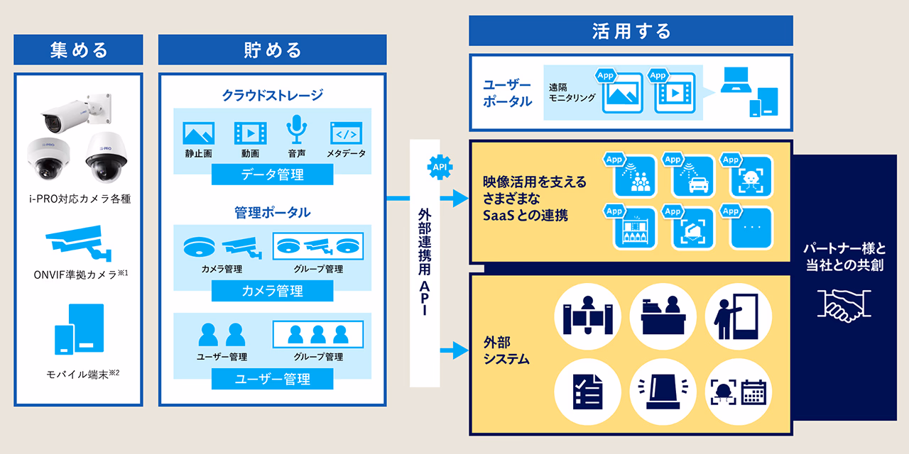 開発について