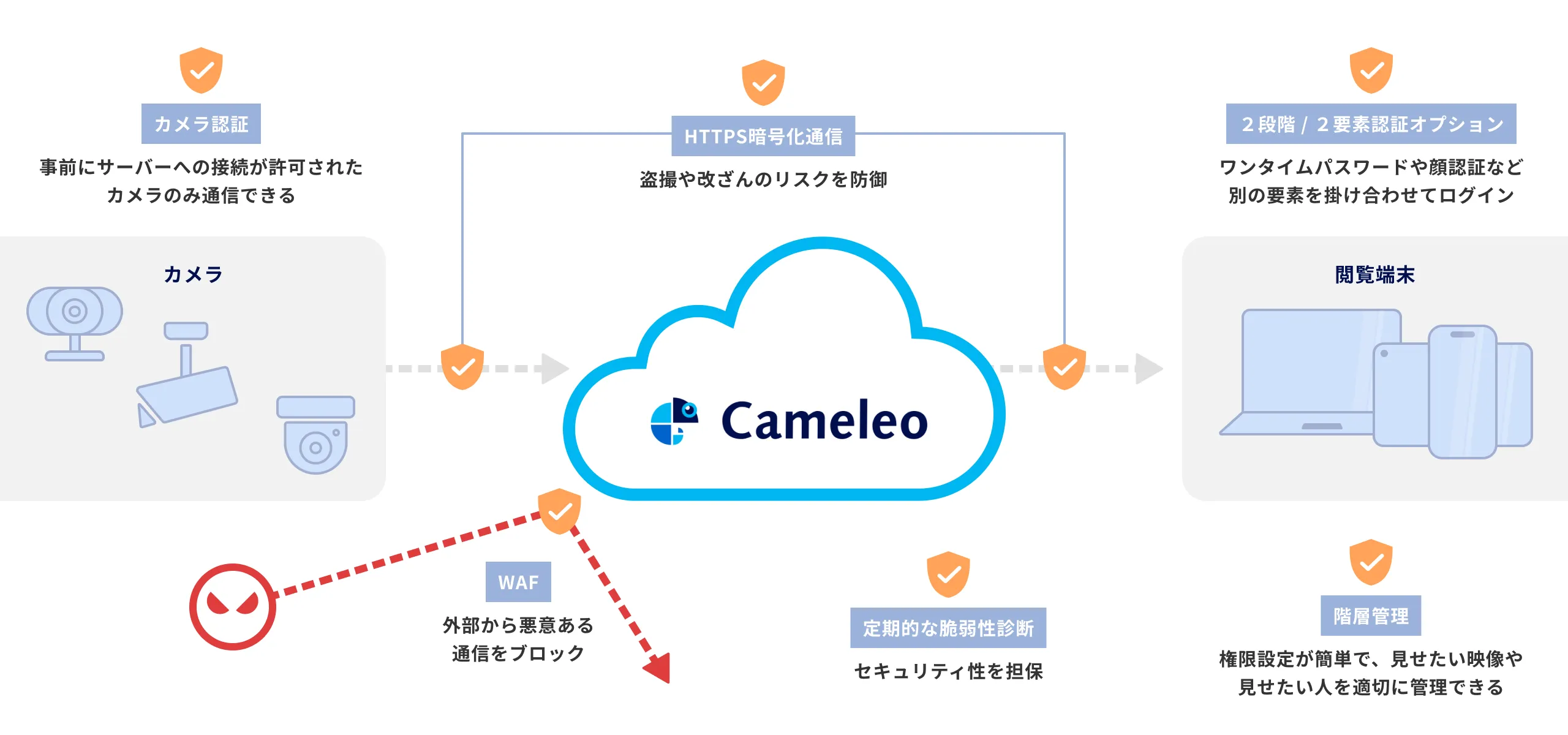 セキュリティ対策のイメージ