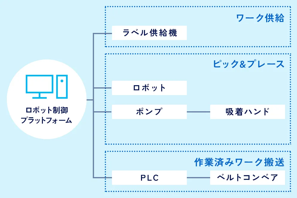 ラベル貼り作業自動化