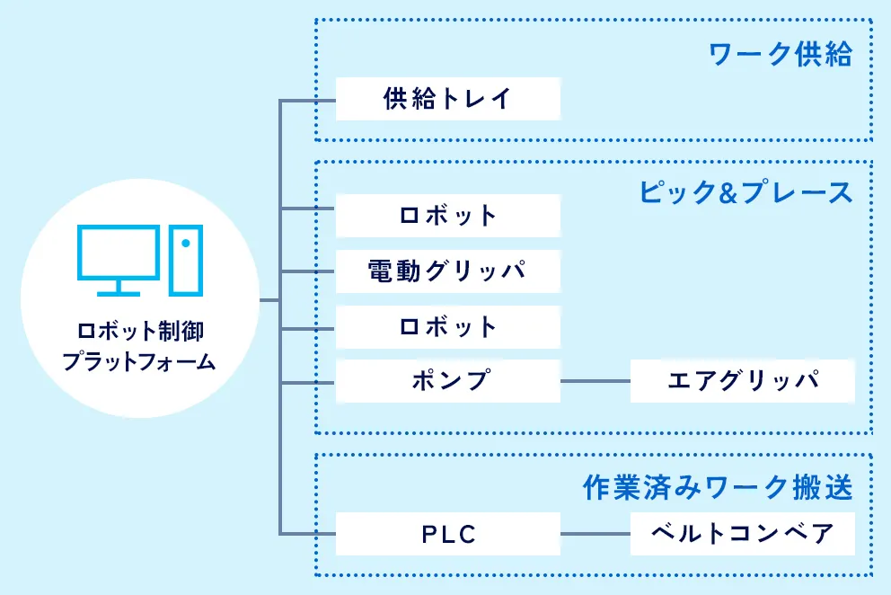 梱包作業自動化