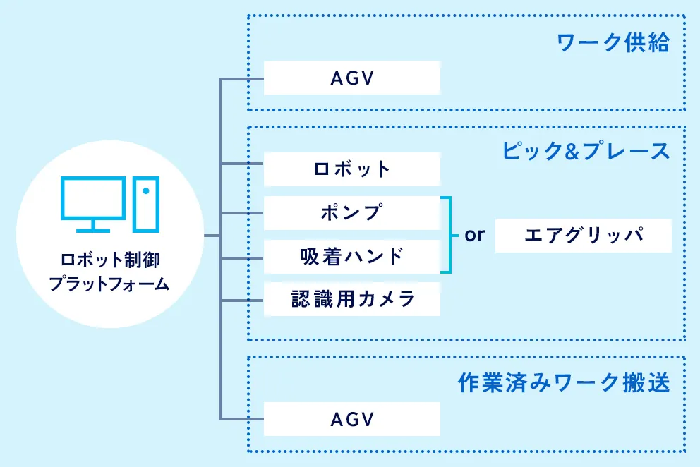 物流倉庫での仕分け作業自動化  