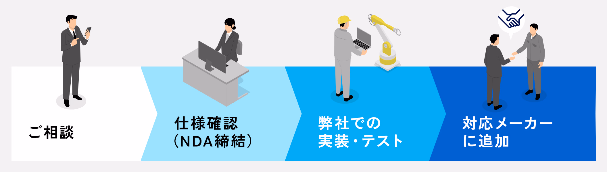 接続までのフローのイラスト画像：ご相談、仕様確認、弊社での実装・テスト、対応メーカー追加
