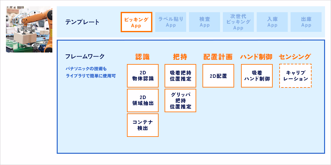 段ボールをピックアップする作業の構成図