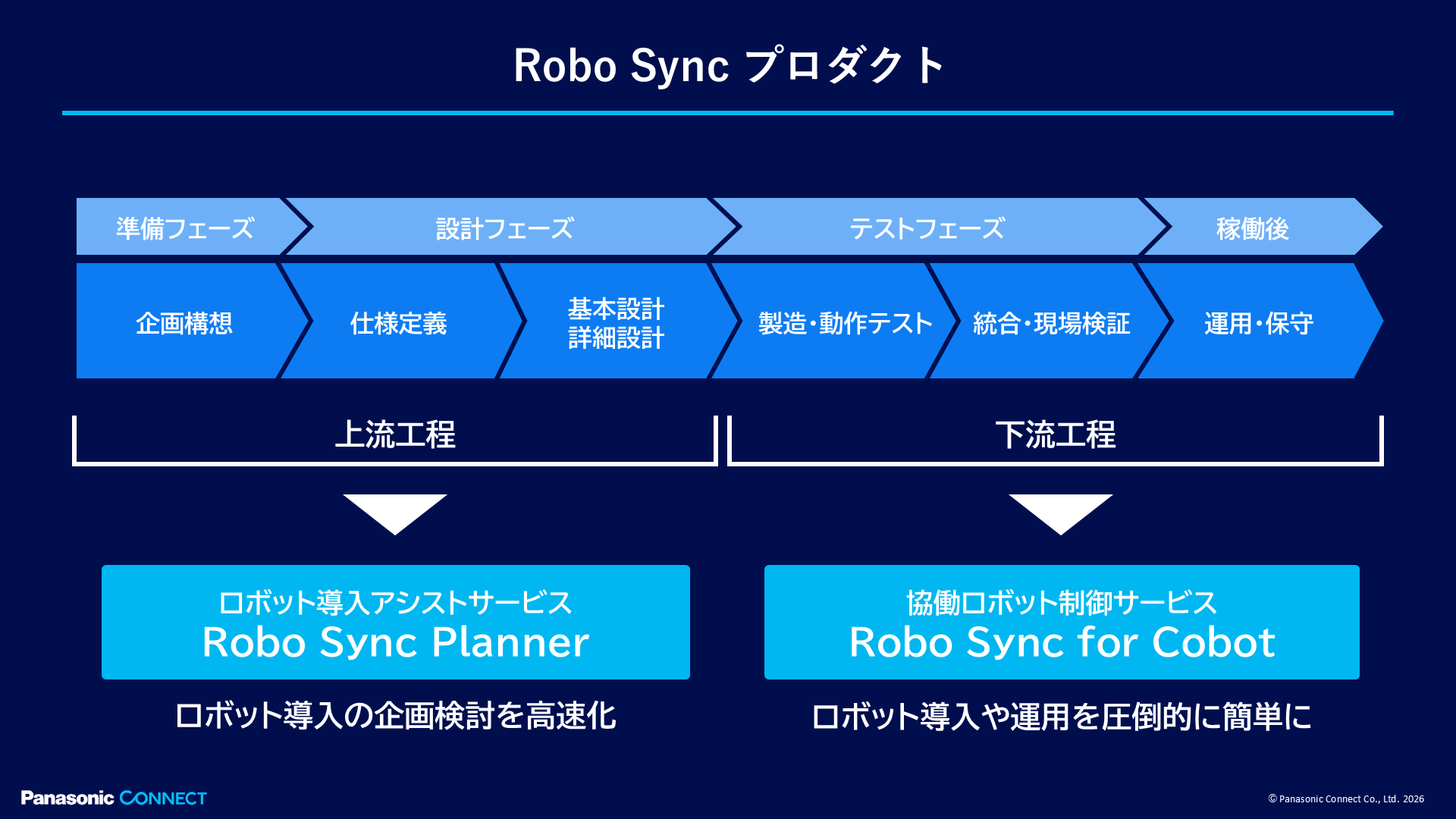 Robo Sync プロダクト:ロボット導入の上流工程を担う「Robo Sync Planner」(ロボット導入アシストサービス)と、下流工程を担う「Robo Sync for Cobot」(協働ロボット制御サービス)の位置づけ図